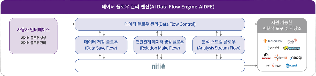 AI 분석 연동을 위한 데이터 플로우 관련 엔진(AI Data Flow Engine-AIDFE)